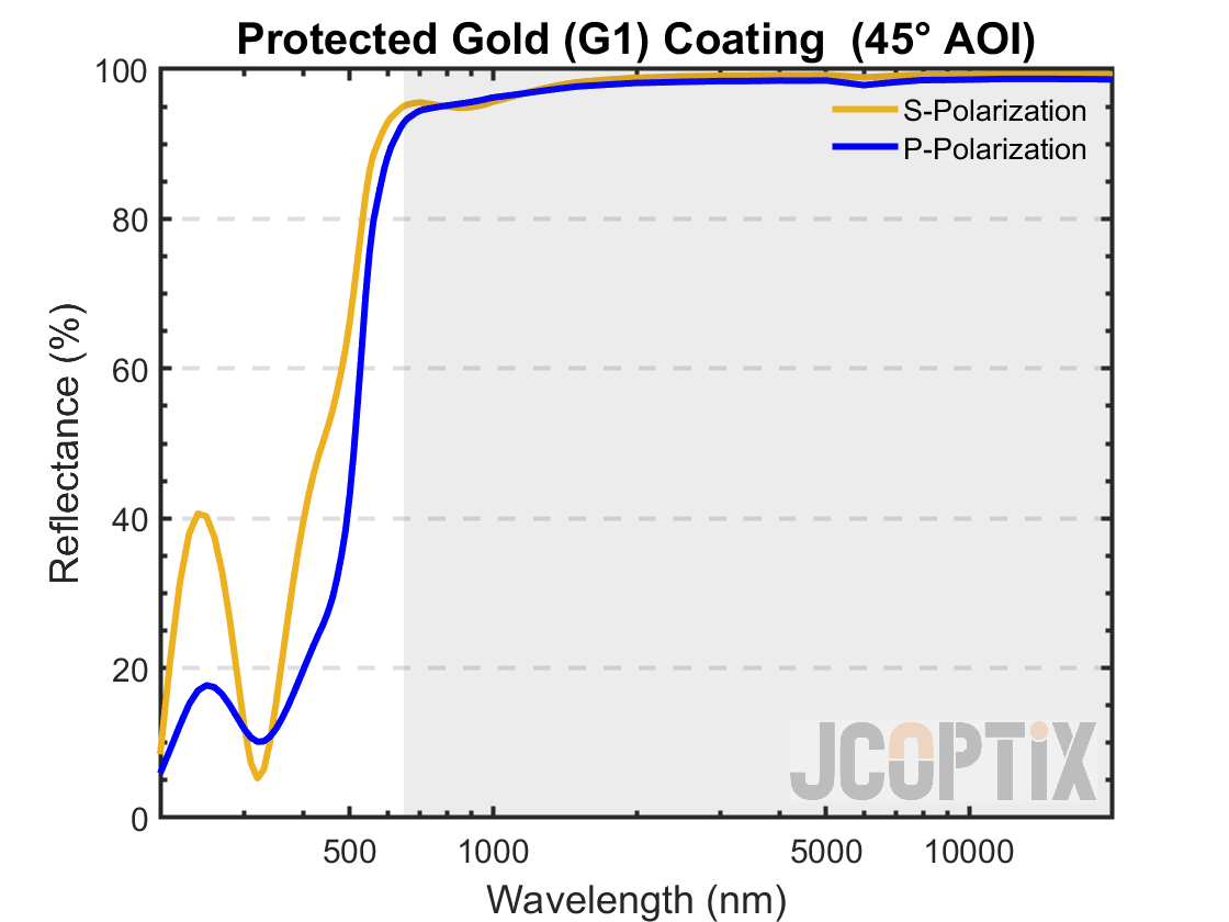Gold Coating @ 45° AOI